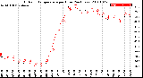 Milwaukee Weather Outdoor Temperature<br>per Hour<br>(24 Hours)