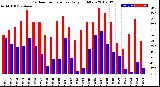 Milwaukee Weather Outdoor Temperature<br>Daily High/Low