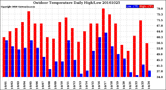Milwaukee Weather Outdoor Temperature<br>Daily High/Low