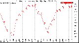 Milwaukee Weather Outdoor Temperature<br>Monthly High