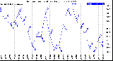 Milwaukee Weather Outdoor Temperature<br>Daily Low