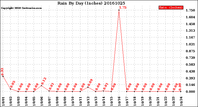 Milwaukee Weather Rain<br>By Day<br>(Inches)