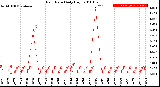 Milwaukee Weather Rain Rate<br>Daily High