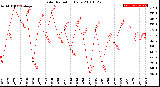 Milwaukee Weather Solar Radiation<br>Daily