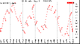 Milwaukee Weather THSW Index<br>Daily High