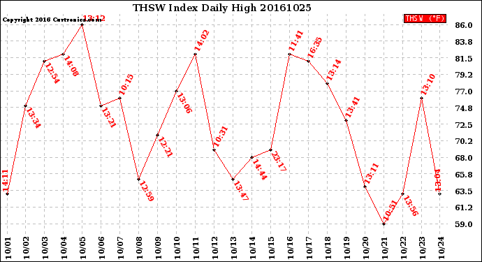 Milwaukee Weather THSW Index<br>Daily High