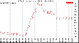 Milwaukee Weather THSW Index<br>per Hour<br>(24 Hours)