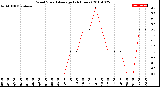 Milwaukee Weather Wind Speed<br>Average<br>(24 Hours)