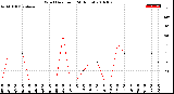 Milwaukee Weather Wind Direction<br>(24 Hours)