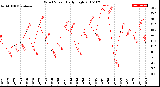 Milwaukee Weather Wind Speed<br>Daily High