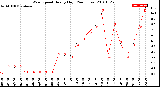 Milwaukee Weather Wind Speed<br>Hourly High<br>(24 Hours)