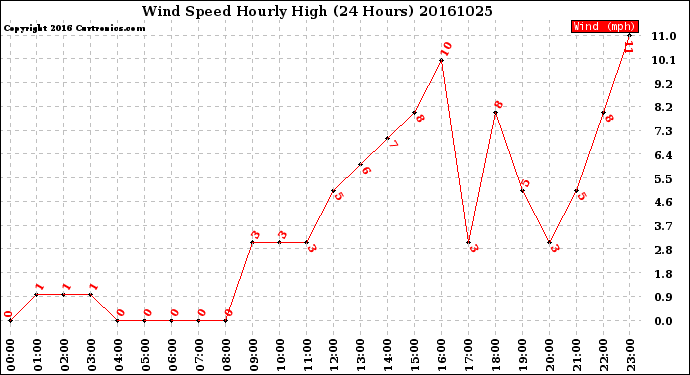 Milwaukee Weather Wind Speed<br>Hourly High<br>(24 Hours)