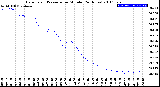 Milwaukee Weather Barometric Pressure<br>per Minute<br>(24 Hours)