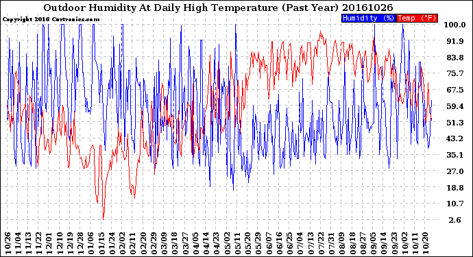 Milwaukee Weather Outdoor Humidity<br>At Daily High<br>Temperature<br>(Past Year)