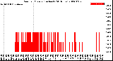 Milwaukee Weather Rain<br>per Minute<br>(Inches)<br>(24 Hours)