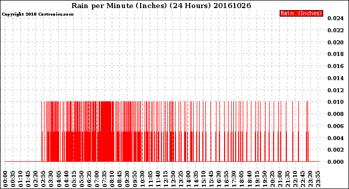 Milwaukee Weather Rain<br>per Minute<br>(Inches)<br>(24 Hours)