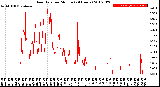 Milwaukee Weather Rain Rate<br>per Minute<br>(24 Hours)