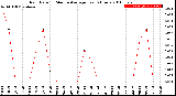 Milwaukee Weather Rain Rate<br>15 Minute Average<br>Past 6 Hours