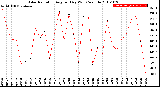 Milwaukee Weather Solar Radiation<br>Avg per Day W/m2/minute