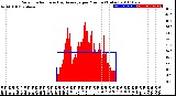 Milwaukee Weather Solar Radiation<br>& Day Average<br>per Minute<br>(Today)