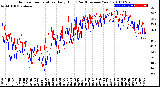 Milwaukee Weather Outdoor Temperature<br>Daily High<br>(Past/Previous Year)