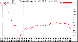 Milwaukee Weather Outdoor Temperature<br>per Minute<br>(24 Hours)