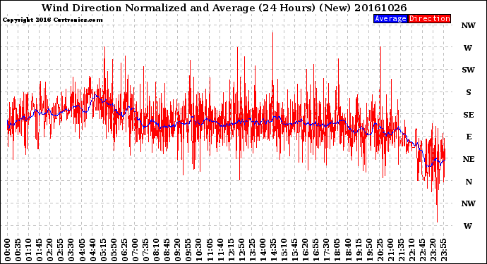 Milwaukee Weather Wind Direction<br>Normalized and Average<br>(24 Hours) (New)