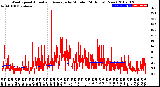 Milwaukee Weather Wind Speed<br>Actual and Average<br>by Minute<br>(24 Hours) (New)