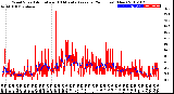 Milwaukee Weather Wind Speed<br>Actual and 10 Minute<br>Average<br>(24 Hours) (New)