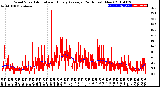 Milwaukee Weather Wind Speed<br>Actual and Hourly<br>Average<br>(24 Hours) (New)