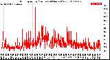 Milwaukee Weather Wind Speed<br>by Minute<br>(24 Hours) (New)