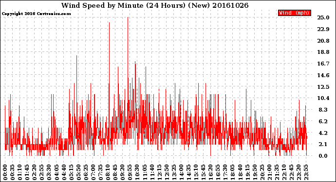 Milwaukee Weather Wind Speed<br>by Minute<br>(24 Hours) (New)