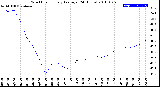 Milwaukee Weather Wind Chill<br>Hourly Average<br>(24 Hours)