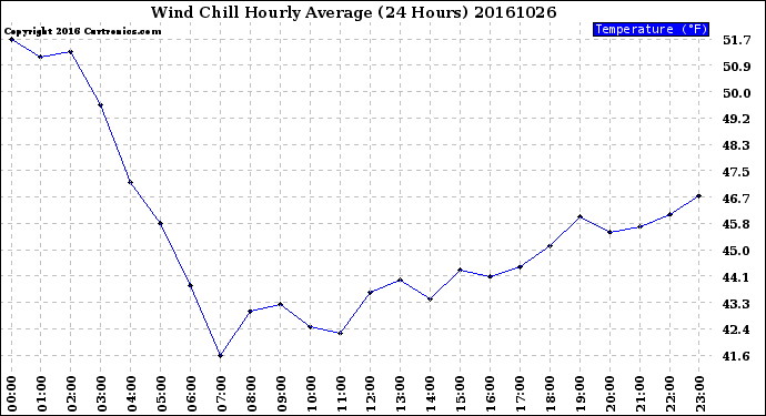 Milwaukee Weather Wind Chill<br>Hourly Average<br>(24 Hours)