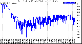 Milwaukee Weather Wind Chill<br>per Minute<br>(24 Hours)