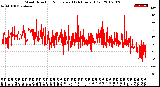 Milwaukee Weather Wind Direction<br>Normalized<br>(24 Hours) (Old)