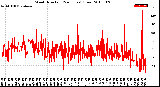 Milwaukee Weather Wind Direction<br>(24 Hours) (Raw)