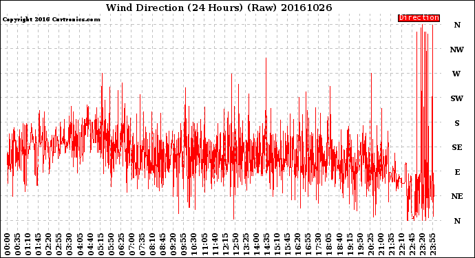 Milwaukee Weather Wind Direction<br>(24 Hours) (Raw)