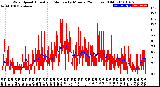 Milwaukee Weather Wind Speed<br>Actual and Median<br>by Minute<br>(24 Hours) (Old)