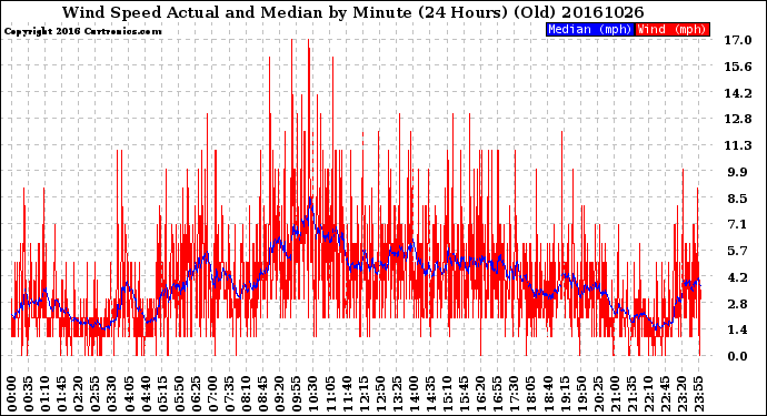 Milwaukee Weather Wind Speed<br>Actual and Median<br>by Minute<br>(24 Hours) (Old)