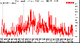 Milwaukee Weather Wind Speed<br>by Minute<br>(24 Hours) (Old)