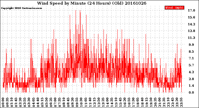 Milwaukee Weather Wind Speed<br>by Minute<br>(24 Hours) (Old)