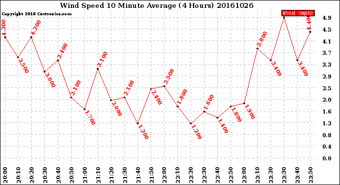 Milwaukee Weather Wind Speed<br>10 Minute Average<br>(4 Hours)