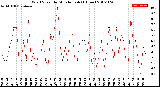 Milwaukee Weather Wind Speed<br>by Minute mph<br>(1 Hour)