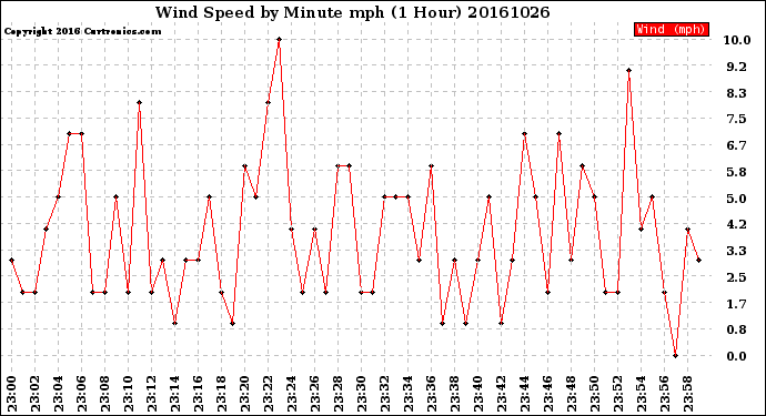 Milwaukee Weather Wind Speed<br>by Minute mph<br>(1 Hour)