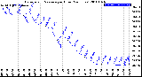 Milwaukee Weather Barometric Pressure<br>per Hour<br>(24 Hours)