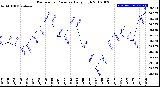 Milwaukee Weather Barometric Pressure<br>Daily High