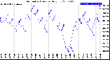 Milwaukee Weather Barometric Pressure<br>Daily Low