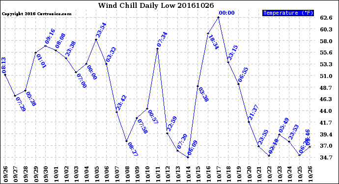 Milwaukee Weather Wind Chill<br>Daily Low