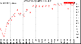 Milwaukee Weather Dew Point<br>(24 Hours)